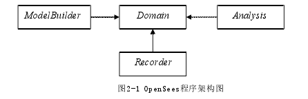 图2-1 OpenSees程序架构图