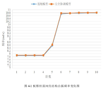 图 4-1 板锥柱面网壳结构自振频率变化图