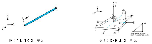 图 2-1 LINK180 单元 图 2-2 SHELL181 单元