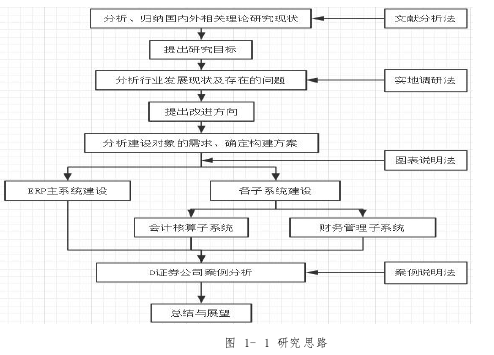 图 1- 1 研究思路