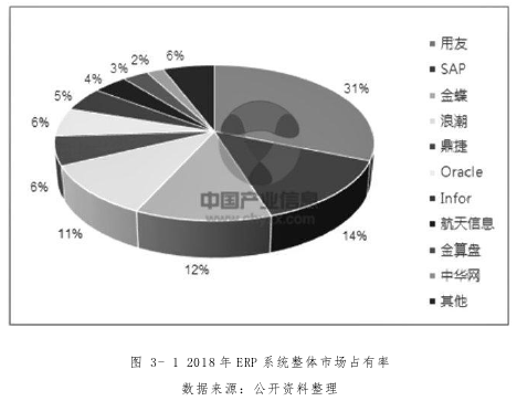 图 3- 1 2018 年 ERP 系统整体市场占有率