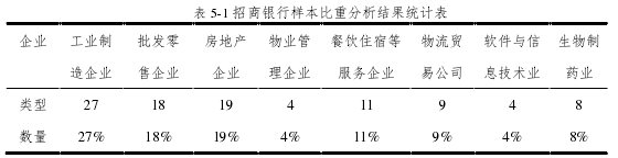 表 5-1 招商银行样本比重分析结果统计表