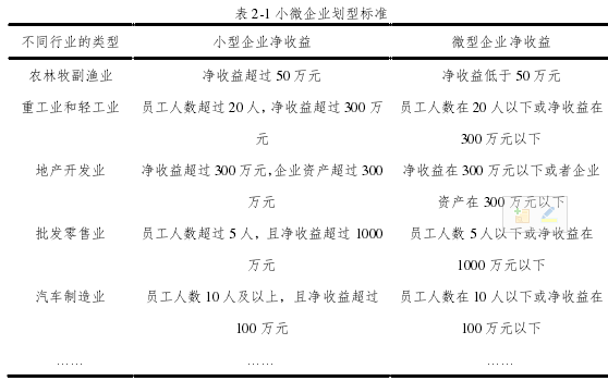 表 2-1 小微企业划型标准