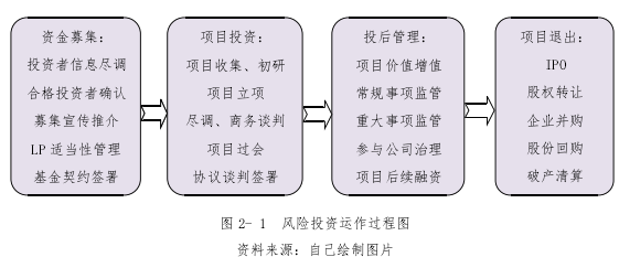 图 2- 1 风险投资运作过程图