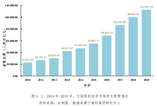 图 2- 2 2010 年-2019 年，中国股权投资市场资本管理情况