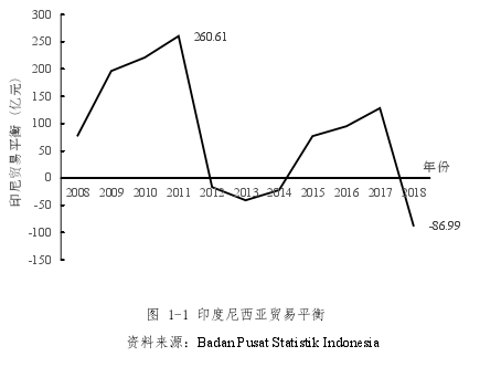 图 1-1 印度尼西亚贸易平衡