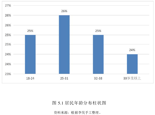 图 5.1 居民年龄分布柱状图