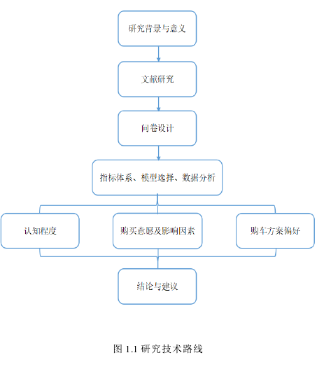 图 1.1 研究技术路线