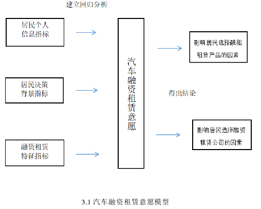 3.1 汽车融资租赁意愿模型