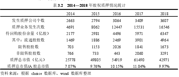 表 3.2 2014—2018 年股权质押情况统计