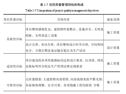 表 2-7 项目质量管理目标的构成