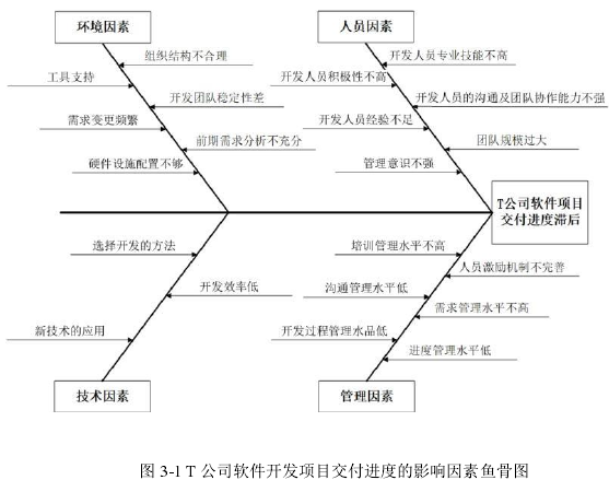 图 3-1 T 公司软件开发项目交付进度的影响因素鱼骨图