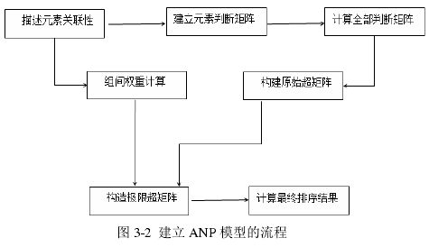 图 3-2 建立 ANP 模型的流程