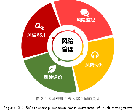 图 2-1 风险管理主要内容之间的关系