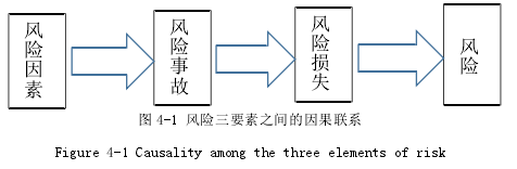 图 4-1 风险三要素之间的因果联系