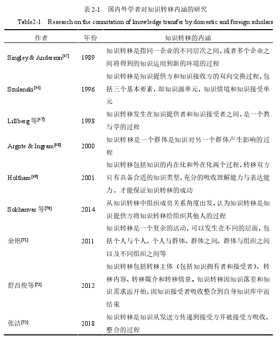 表 2-1 国内外学者对知识转移内涵的研究