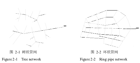 图 2-1 树状管网 图 2-2 环状管网