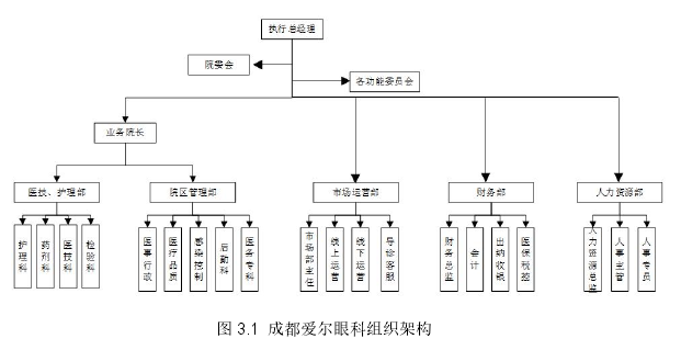 图 3.1 成都爱尔眼科组织架构