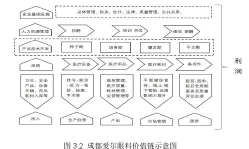 图 3.2 成都爱尔眼科价值链示意图