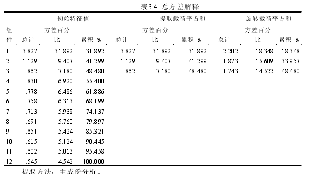 表3.4 总方差解释