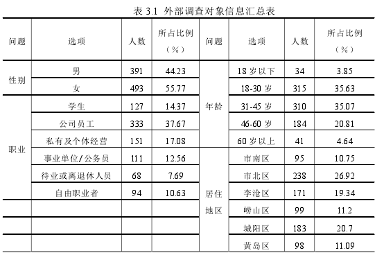 表 3.1 外部调查对象信息汇总表