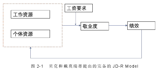 图 2-1 贝克和戴莫瑞蒂提出的完备的 JD-R Model