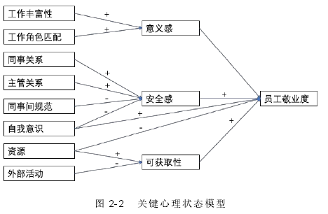 图 2-2 关键心理状态模型