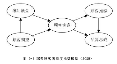 图 2-1 瑞典顾客满意度指数模型（SCSB）