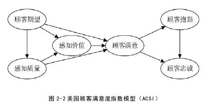 图 2-2 美国顾客满意度指数模型（ACSI）