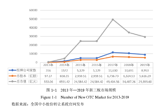 图 1-1 2013 年—2019 年新三板市场规模