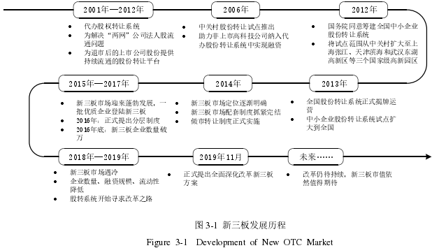 图 3-1 新三板发展历程