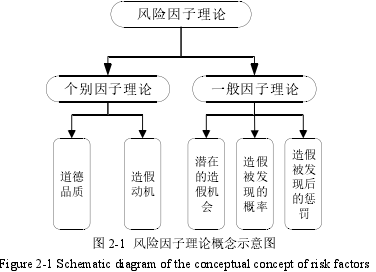 图 2-1 风险因子理论概念示意图