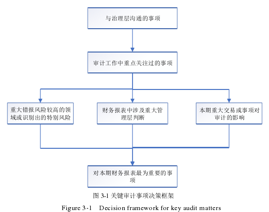 图 3-1 关键审计事项决策框架