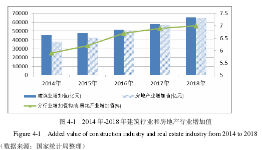 图 4-1 2014 年-2018 年建筑行业和房地产行业增加值