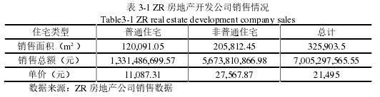 表 3-1 ZR 房地产开发公司销售情况