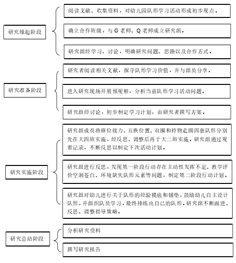 幼儿园队形学习活动行动研究