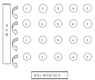 图 3.1 移位接力队形