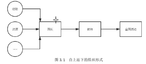 图 3.1 自上而下的组织形式