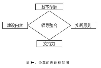 图 3-1 墨菲的理论框架图