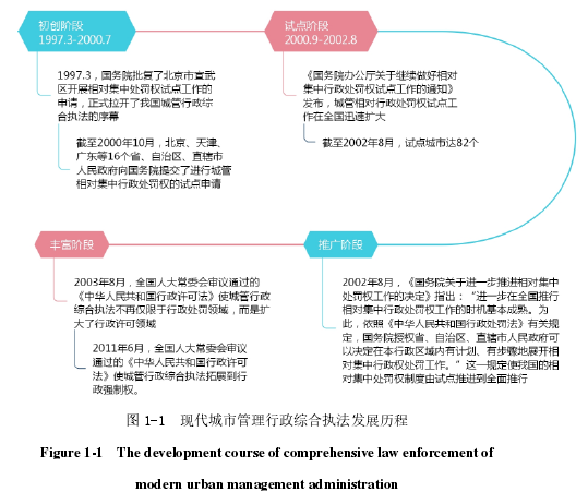 图 1-1 现代城市管理行政综合执法发展历程