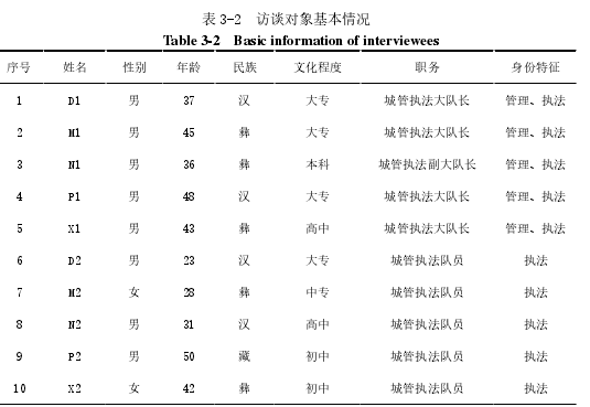 表 3-2 访谈对象基本情况