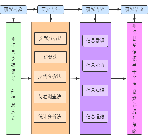 图 1-1 本文技术路线图