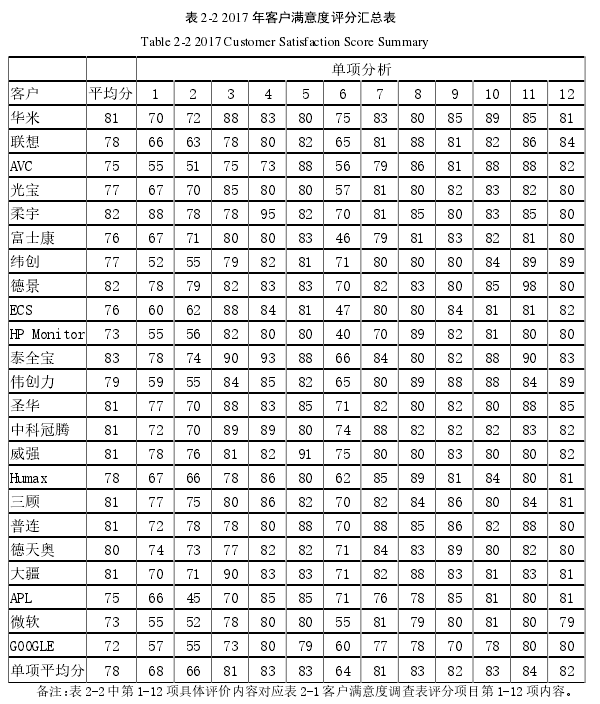 表 2-2 2017 年客户满意度评分汇总表