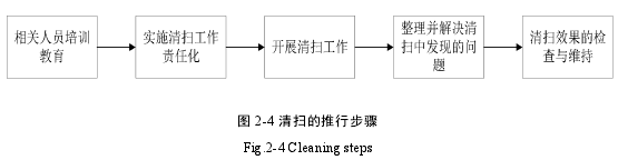 图 2-4 清扫的推行步骤