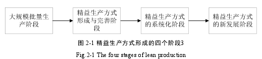 图 2-1 精益生产方式形成的四个阶段3