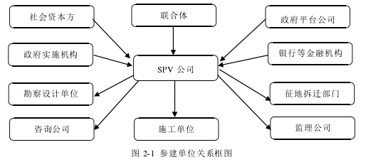 图 2-1 参建单位关系框图