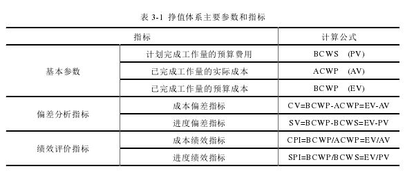 表 3-1 挣值体系主要参数和指标