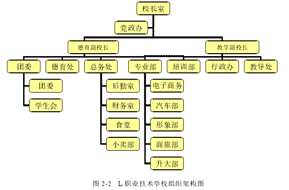 图 2-2 L 职业技术学校组织架构图