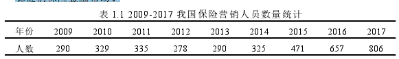 表 1.1 2009-2017 我国保险营销人员数量统计