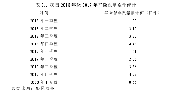 表 2.1 我国 2018 年级 2019 年车险保单数量统计